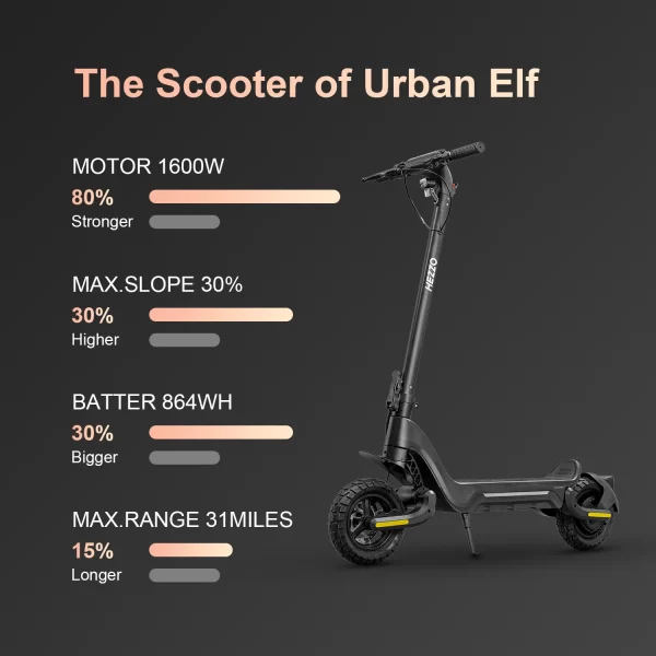 hezzo long range electric scooter, 10inch, 31 miles, 48v,1600w, dual motors, f5, 10inch, off road, lithium folding scooter, 18ah